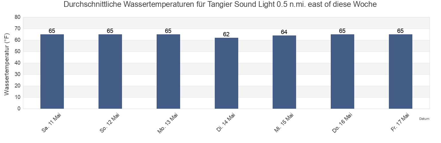 Wassertemperatur in Tangier Sound Light 0.5 n.mi. east of, Accomack County, Virginia, United States für die Woche