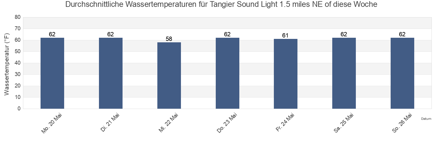 Wassertemperatur in Tangier Sound Light 1.5 miles NE of, Accomack County, Virginia, United States für die Woche