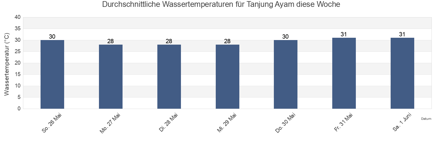 Wassertemperatur in Tanjung Ayam, Indonesia für die Woche