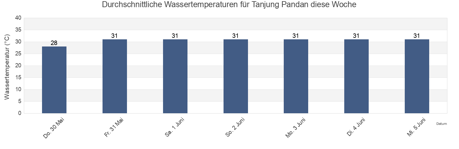 Wassertemperatur in Tanjung Pandan, Bangka–Belitung Islands, Indonesia für die Woche