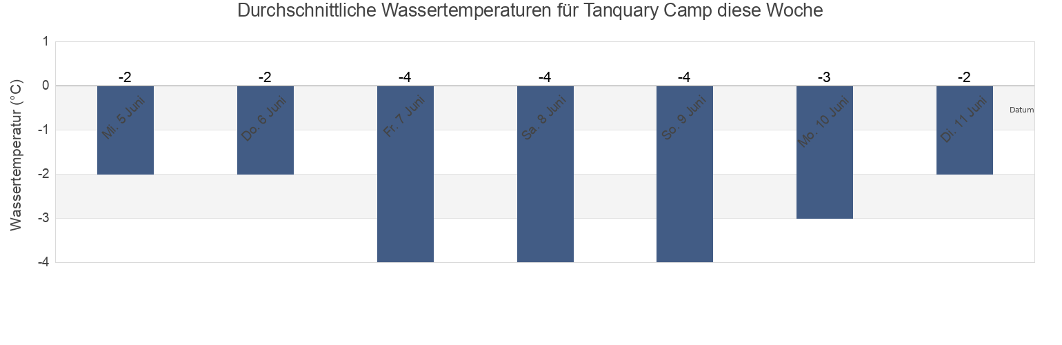 Wassertemperatur in Tanquary Camp, Spitsbergen, Svalbard, Svalbard and Jan Mayen für die Woche