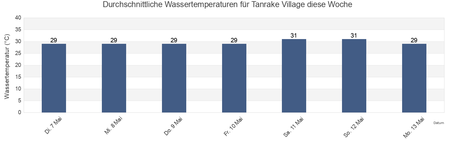 Wassertemperatur in Tanrake Village, Nui, Tuvalu für die Woche