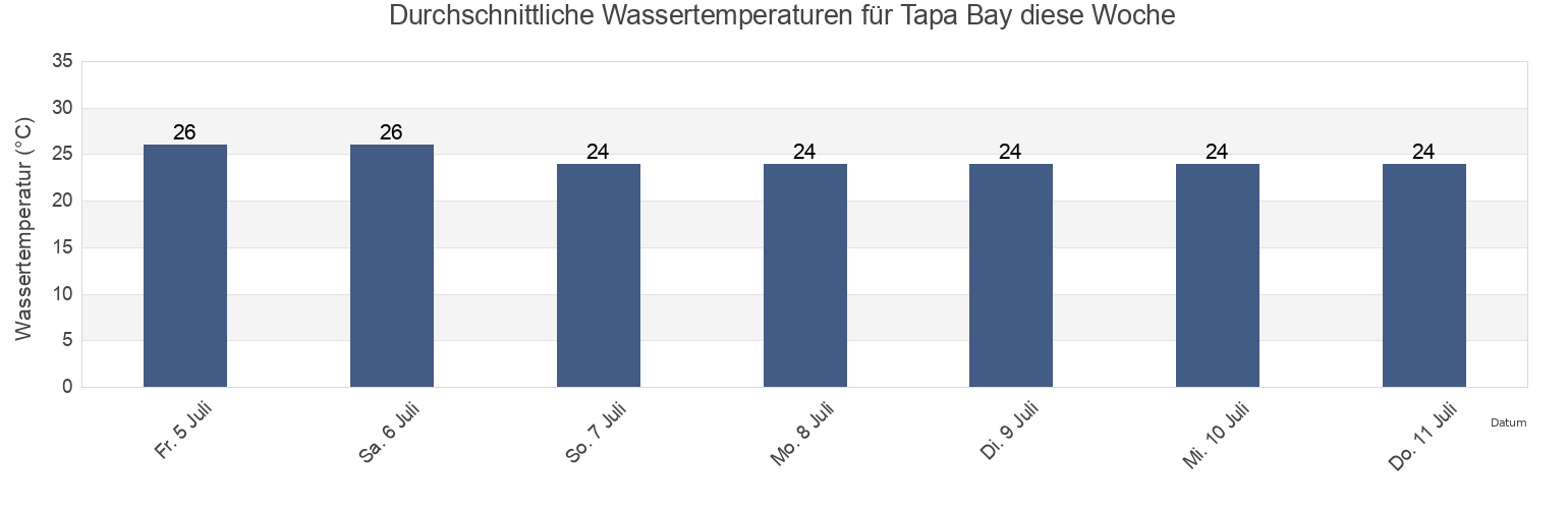 Wassertemperatur in Tapa Bay, Belyuen, Northern Territory, Australia für die Woche