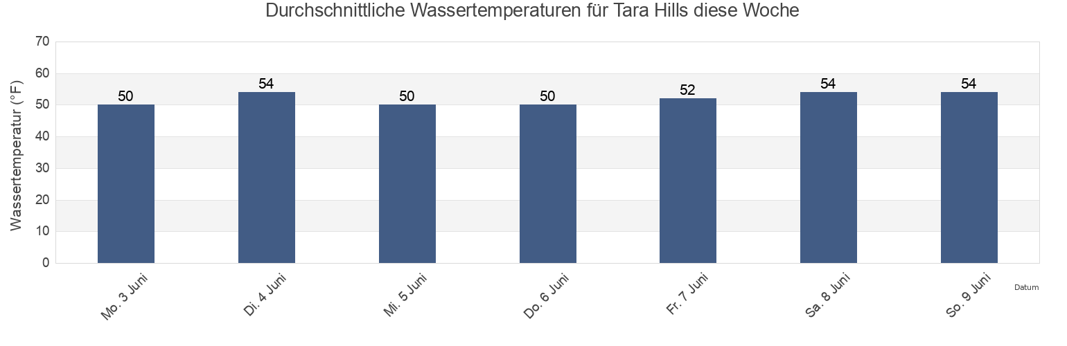 Wassertemperatur in Tara Hills, Contra Costa County, California, United States für die Woche