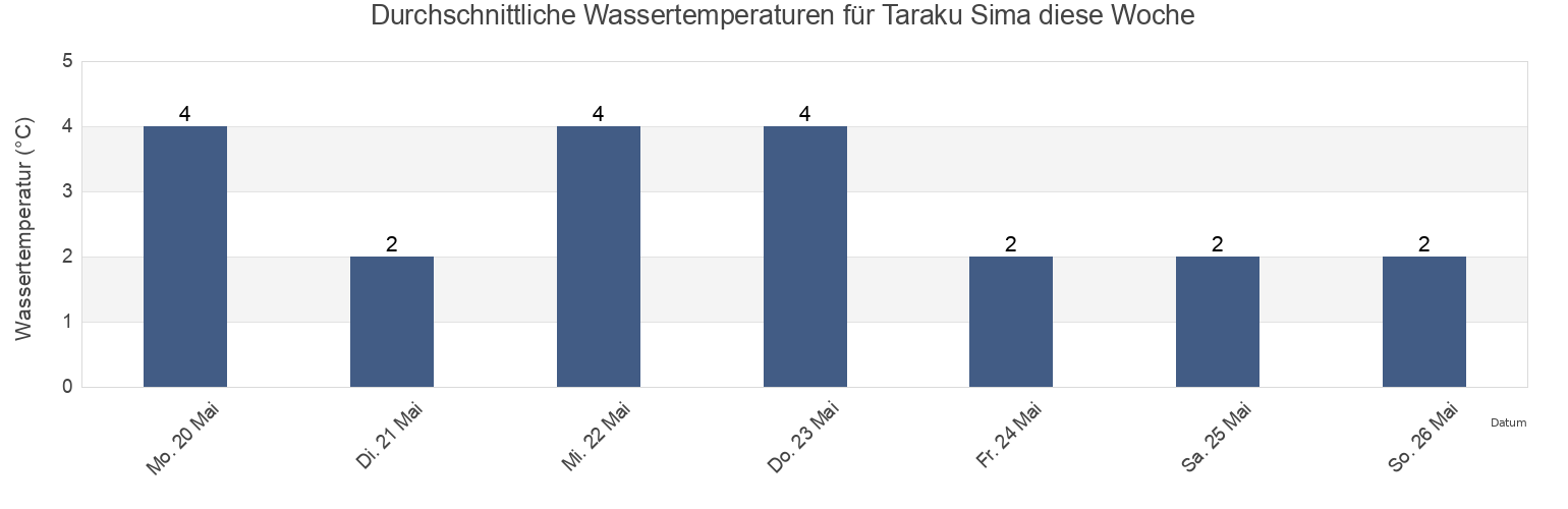 Wassertemperatur in Taraku Sima, Yuzhno-Kurilsky District, Sakhalin Oblast, Russia für die Woche