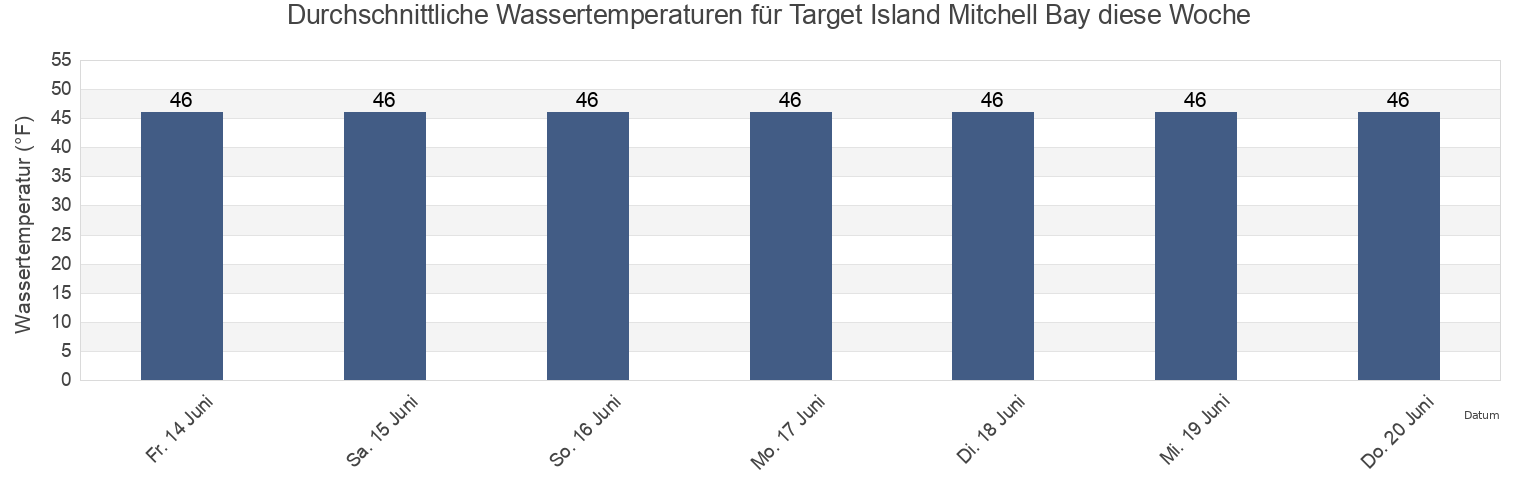 Wassertemperatur in Target Island Mitchell Bay, Sitka City and Borough, Alaska, United States für die Woche