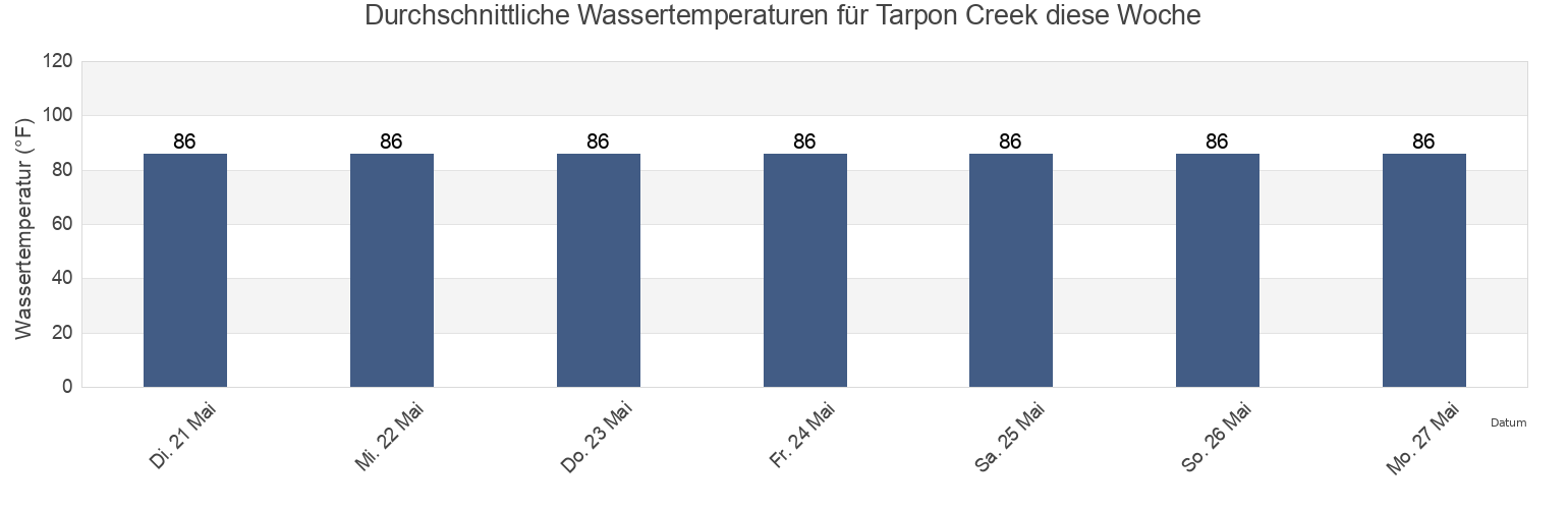 Wassertemperatur in Tarpon Creek, Monroe County, Florida, United States für die Woche