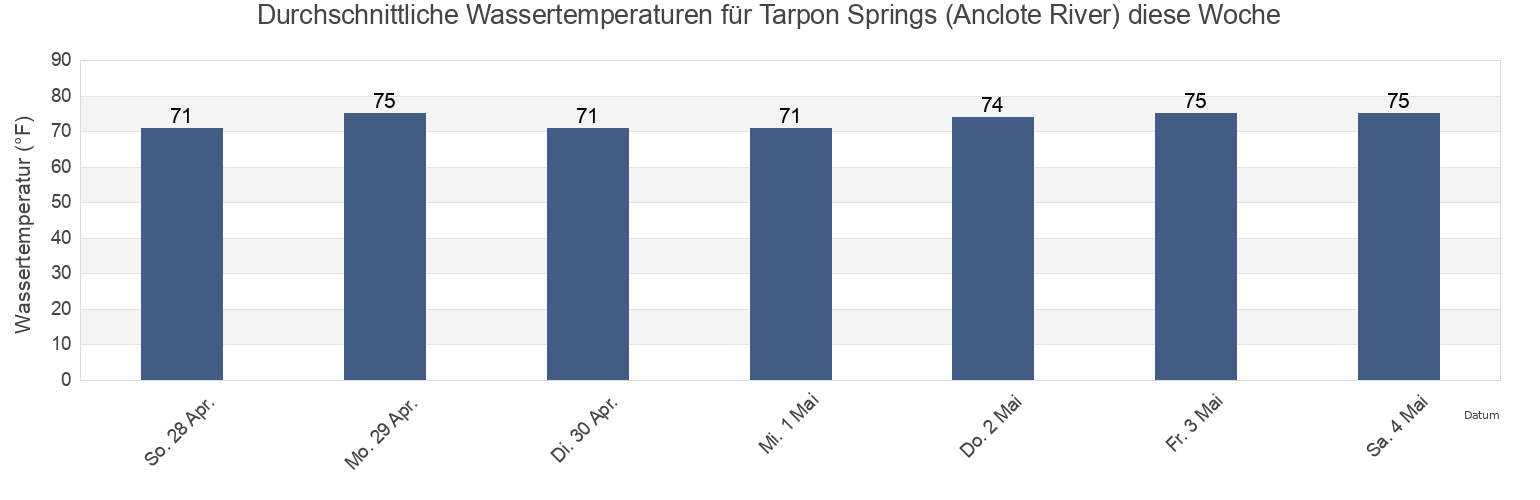 Wassertemperatur in Tarpon Springs (Anclote River), Pinellas County, Florida, United States für die Woche