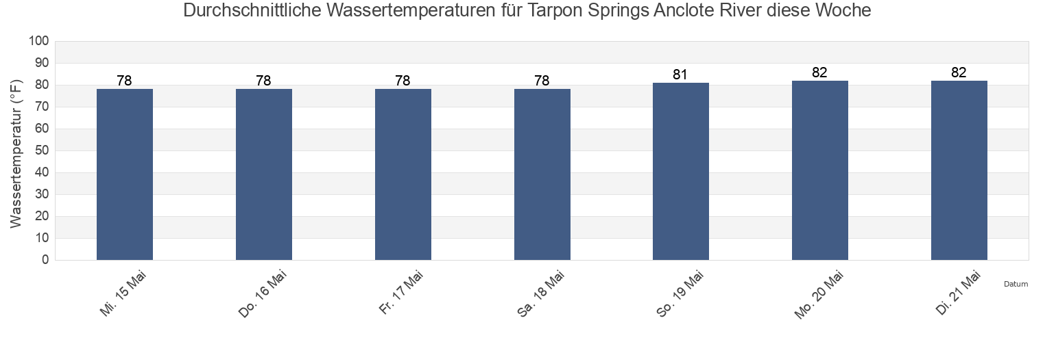 Wassertemperatur in Tarpon Springs Anclote River, Pinellas County, Florida, United States für die Woche