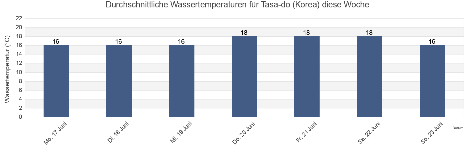 Wassertemperatur in Tasa-do (Korea), Sindo-gun, P'yŏngan-bukto, North Korea für die Woche