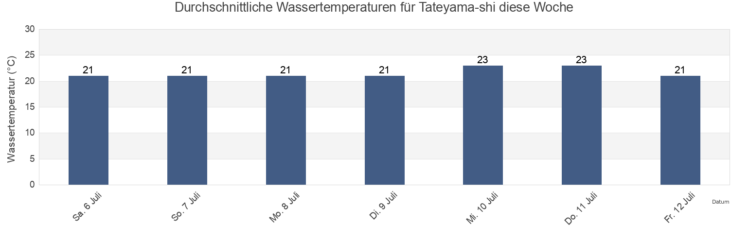 Wassertemperatur in Tateyama-shi, Chiba, Japan für diese Woche