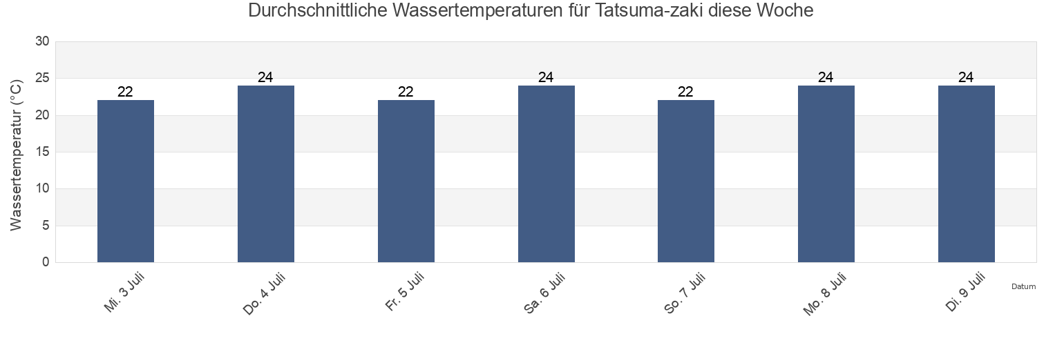 Wassertemperatur in Tatsuma-zaki, Tahara-shi, Aichi, Japan für die Woche