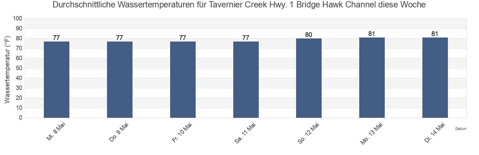 Wassertemperatur in Tavernier Creek Hwy. 1 Bridge Hawk Channel, Miami-Dade County, Florida, United States für die Woche