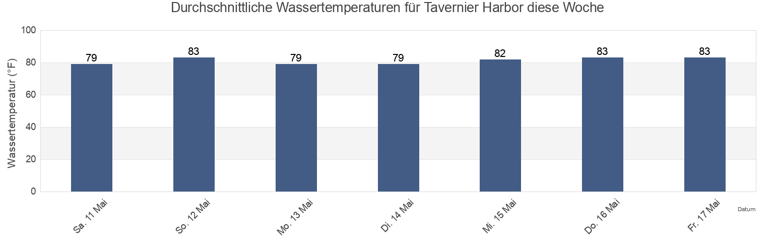 Wassertemperatur in Tavernier Harbor, Miami-Dade County, Florida, United States für die Woche