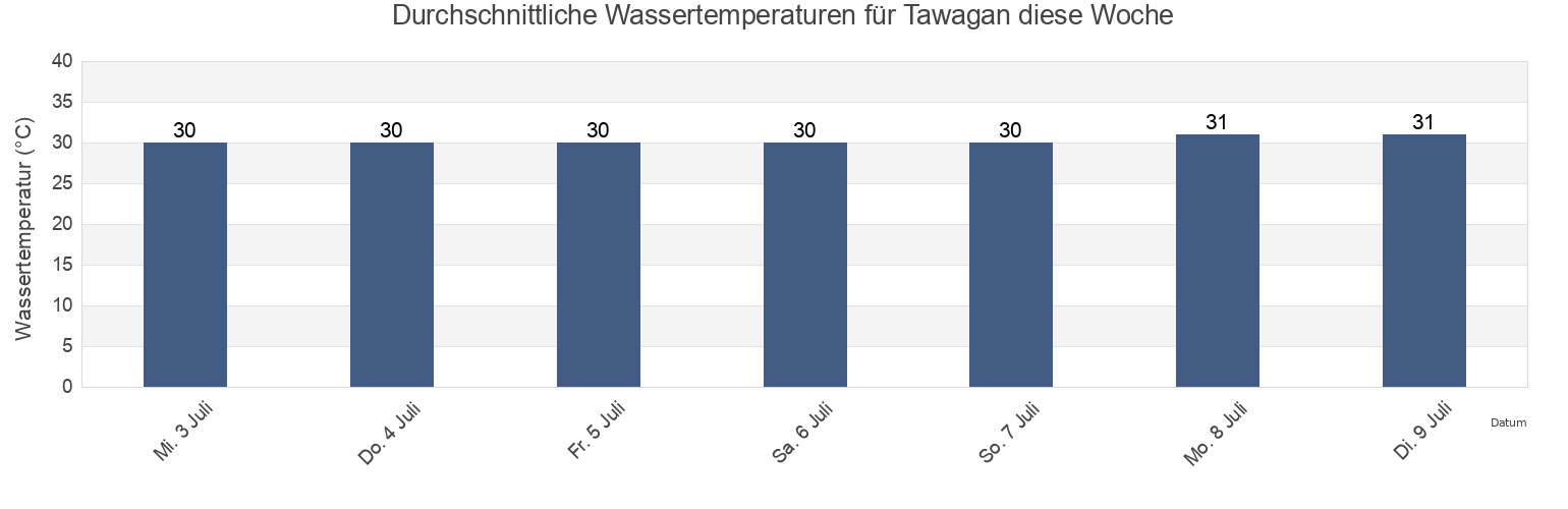 Wassertemperatur in Tawagan, Province of Zamboanga del Sur, Zamboanga Peninsula, Philippines für die Woche