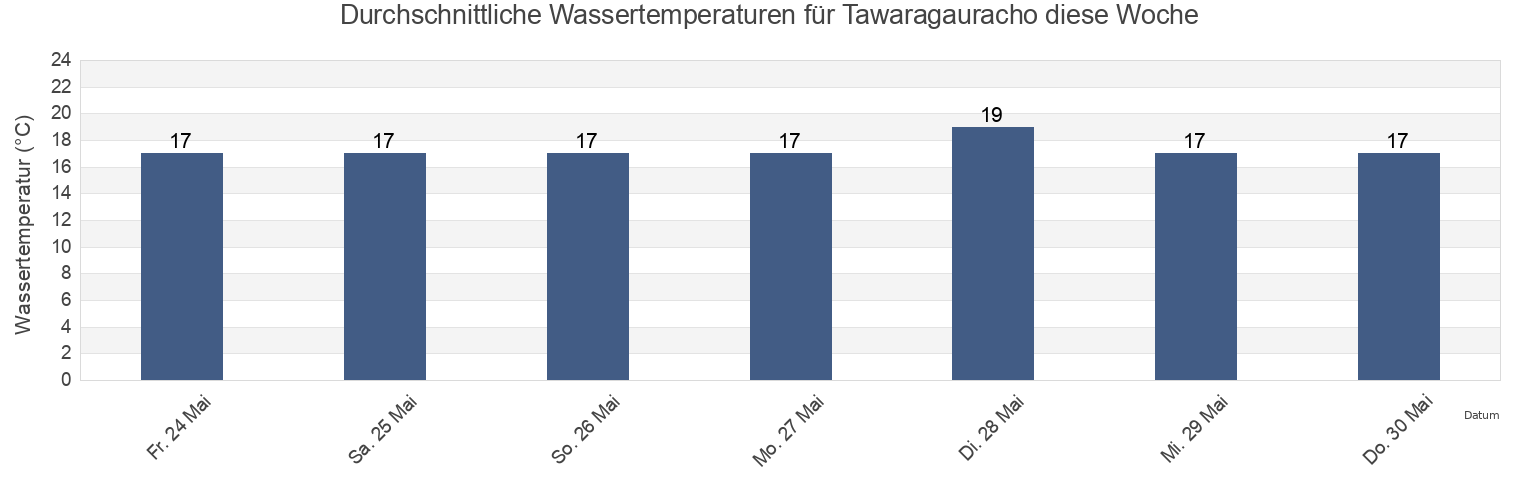 Wassertemperatur in Tawaragauracho, Sasebo Shi, Nagasaki, Japan für die Woche
