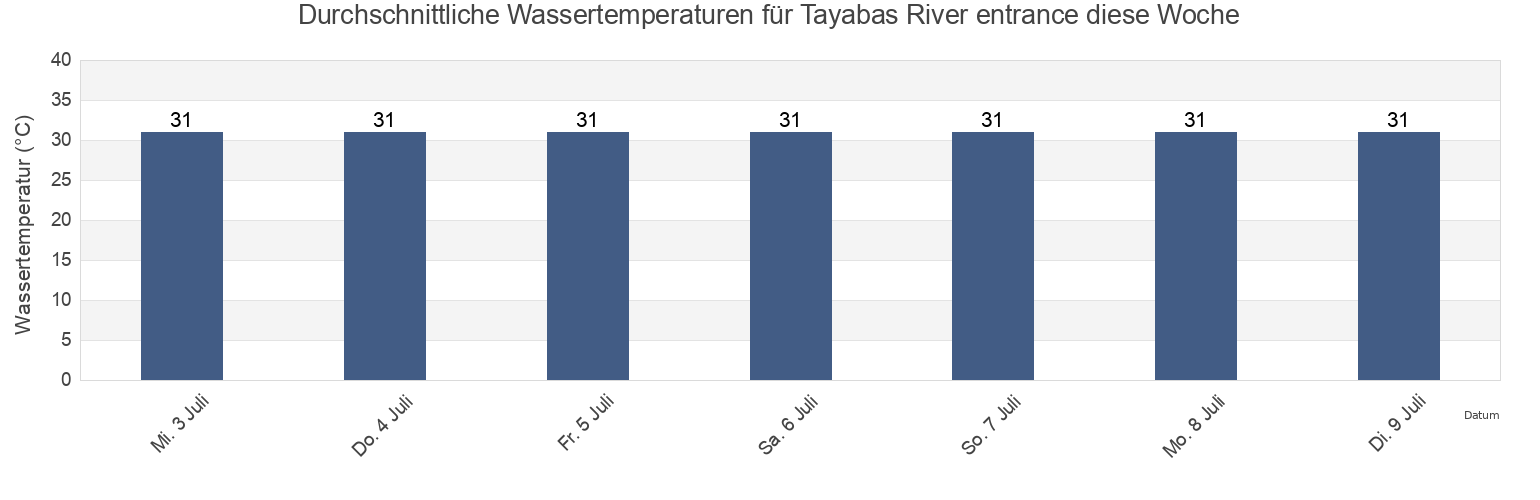 Wassertemperatur in Tayabas River entrance, Province of Laguna, Calabarzon, Philippines für die Woche