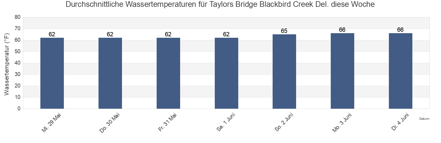 Wassertemperatur in Taylors Bridge Blackbird Creek Del., New Castle County, Delaware, United States für die Woche