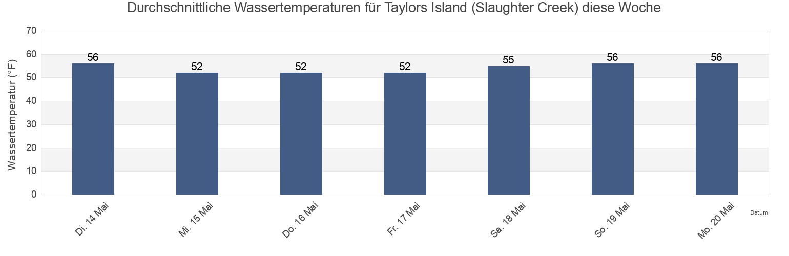 Wassertemperatur in Taylors Island (Slaughter Creek), Dorchester County, Maryland, United States für die Woche