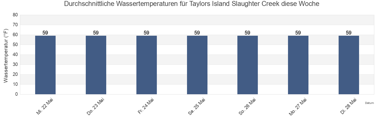 Wassertemperatur in Taylors Island Slaughter Creek, Dorchester County, Maryland, United States für die Woche