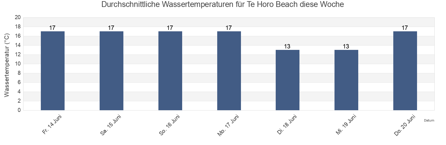 Wassertemperatur in Te Horo Beach, Auckland, New Zealand für die Woche