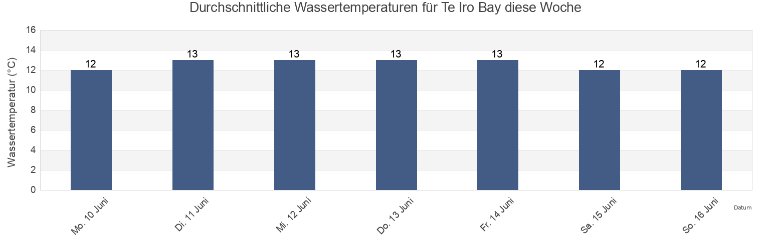 Wassertemperatur in Te Iro Bay, Wellington City, Wellington, New Zealand für die Woche