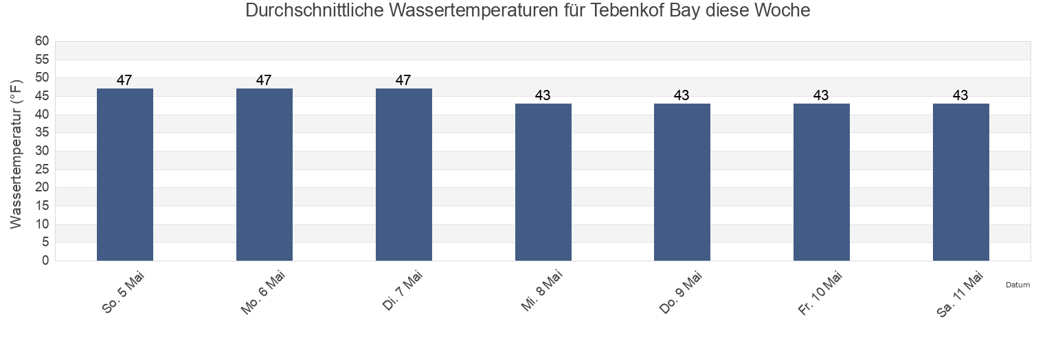 Wassertemperatur in Tebenkof Bay, Petersburg Borough, Alaska, United States für die Woche