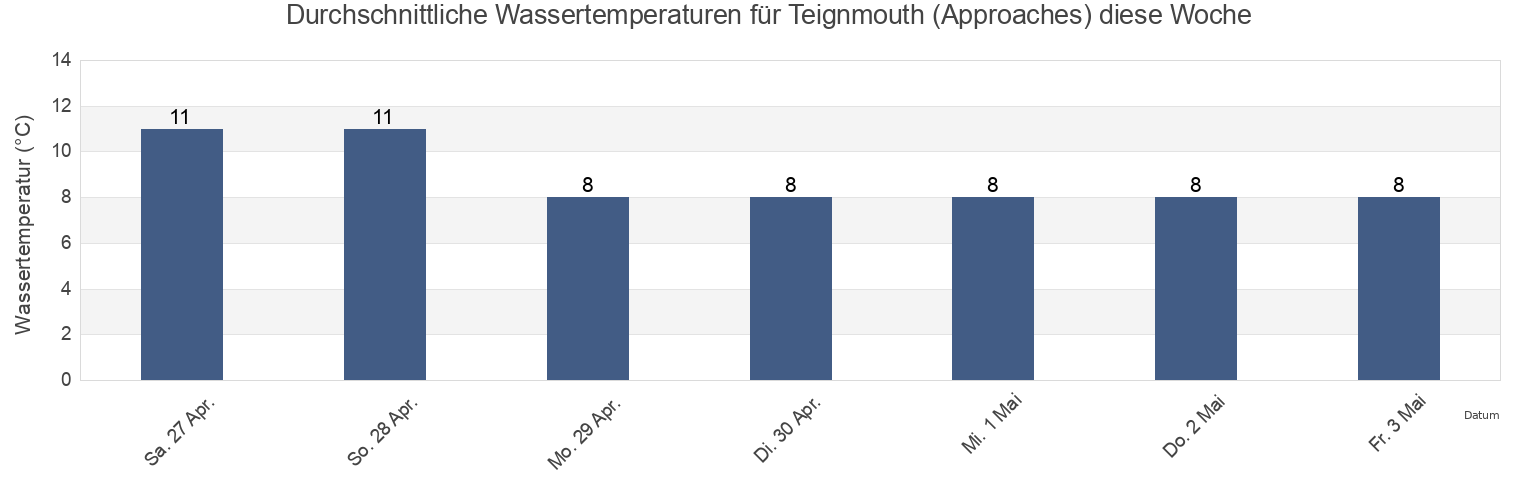Wassertemperatur in Teignmouth (Approaches), Devon, England, United Kingdom für die Woche