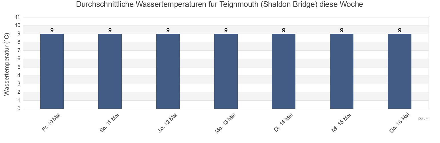 Wassertemperatur in Teignmouth (Shaldon Bridge), Devon, England, United Kingdom für die Woche