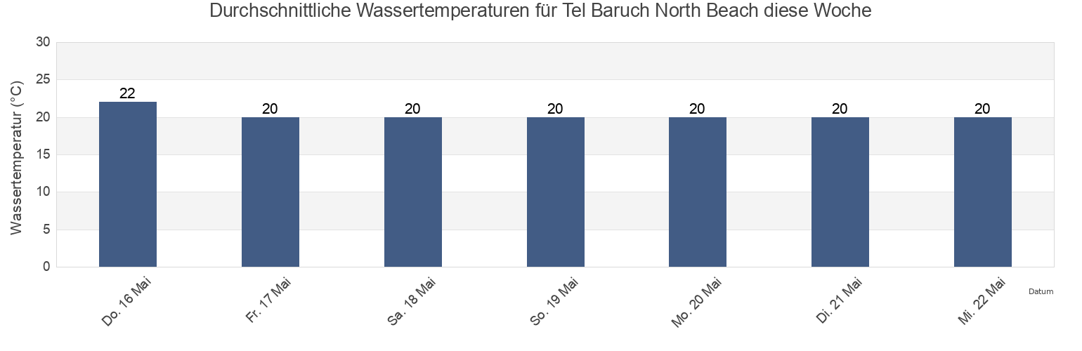Wassertemperatur in Tel Baruch North Beach, Qalqilya, West Bank, Palestinian Territory für die Woche