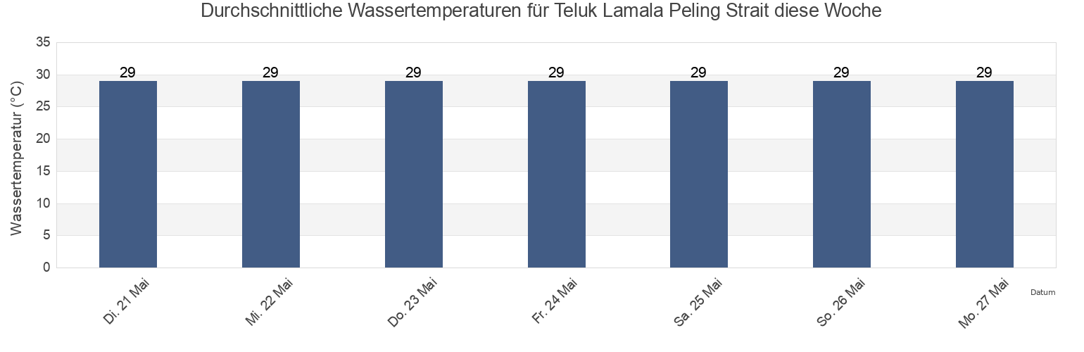 Wassertemperatur in Teluk Lamala Peling Strait, Kabupaten Banggai Kepulauan, Central Sulawesi, Indonesia für die Woche