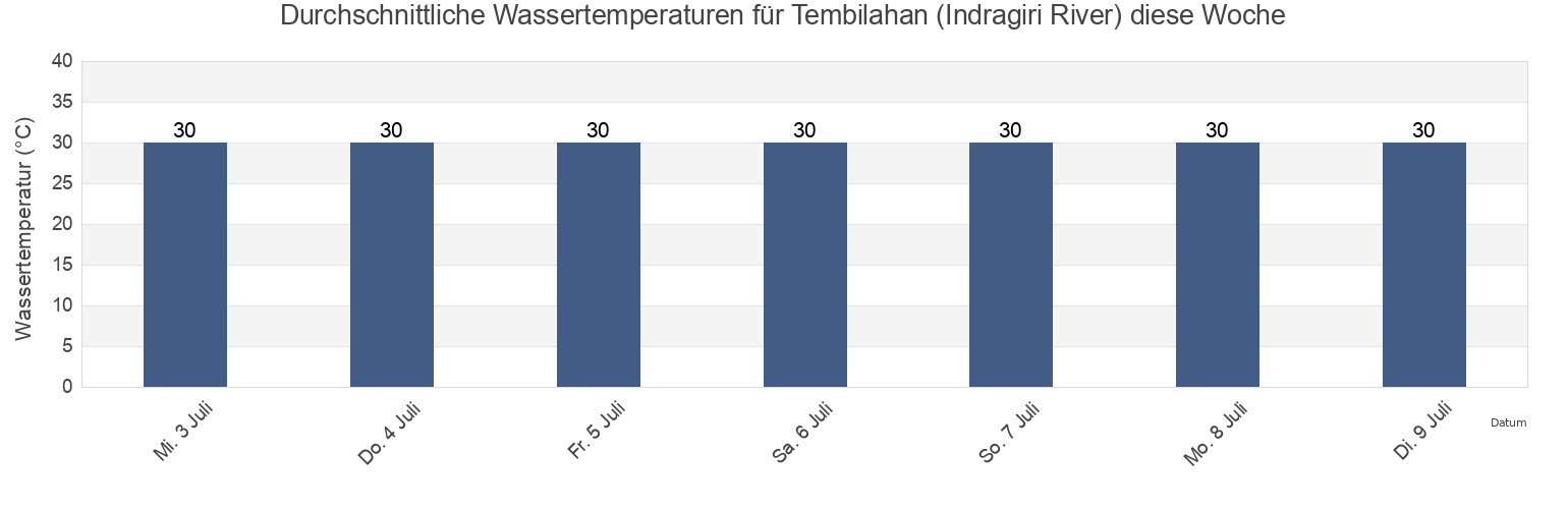 Wassertemperatur in Tembilahan (Indragiri River), Kabupaten Indragiri Hilir, Riau, Indonesia für die Woche