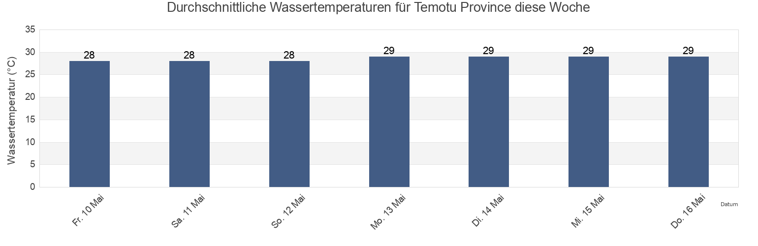 Wassertemperatur in Temotu Province, Solomon Islands für die Woche