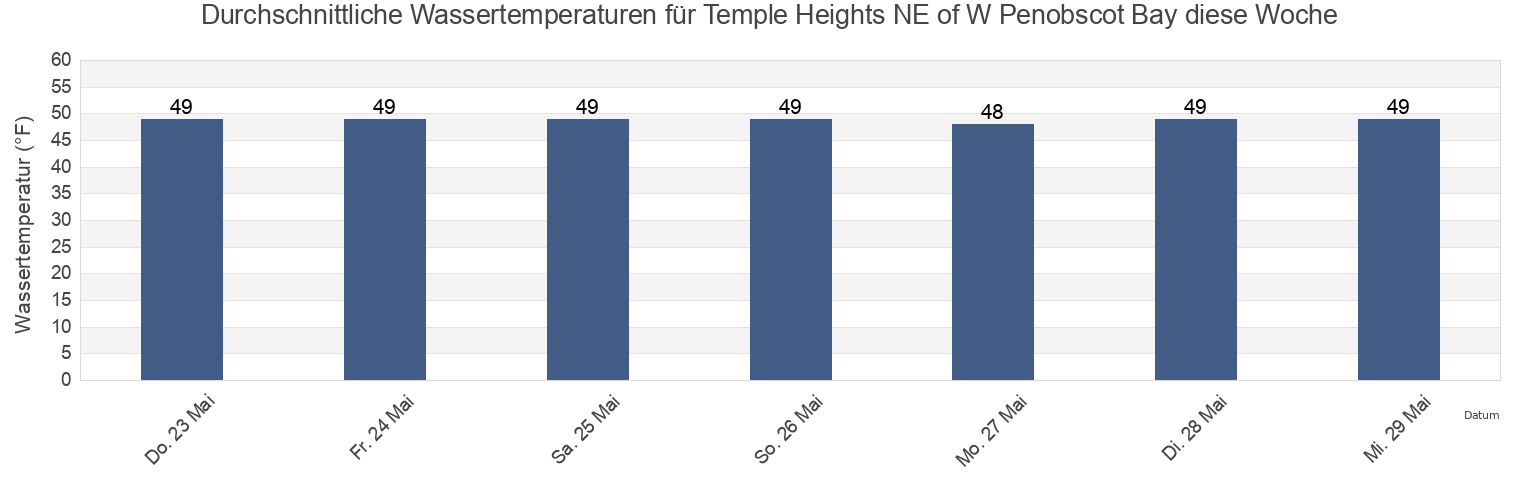 Wassertemperatur in Temple Heights NE of W Penobscot Bay, Waldo County, Maine, United States für die Woche