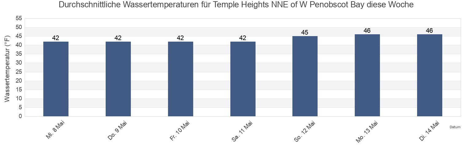 Wassertemperatur in Temple Heights NNE of W Penobscot Bay, Waldo County, Maine, United States für die Woche