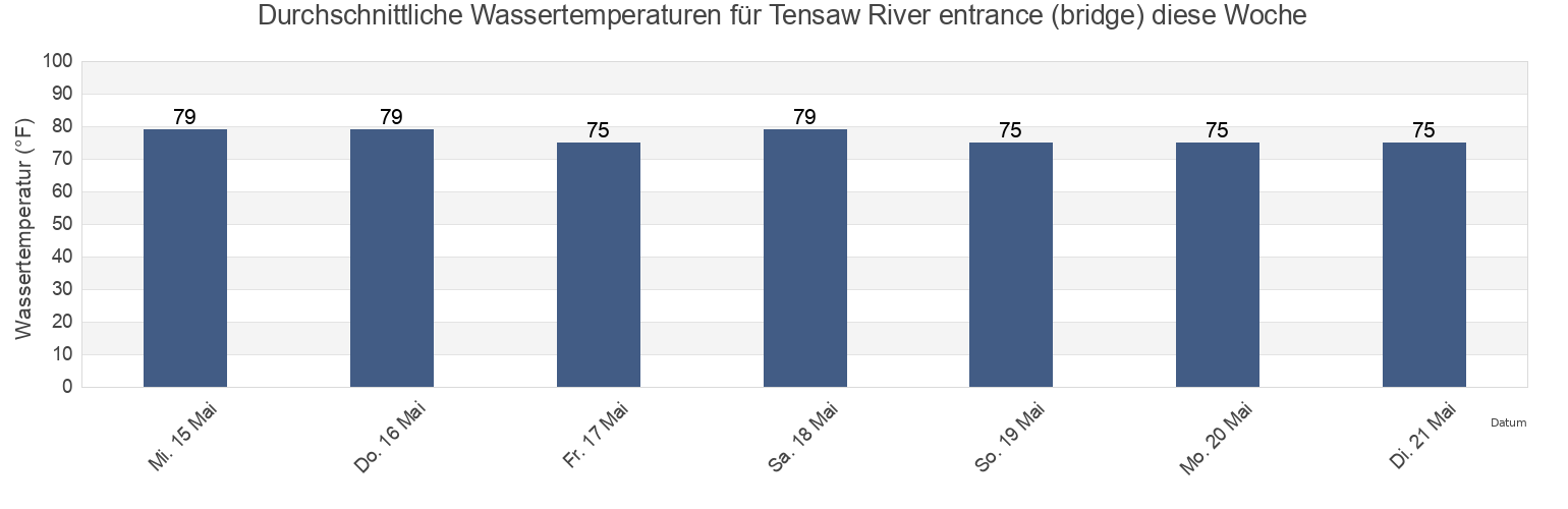 Wassertemperatur in Tensaw River entrance (bridge), Mobile County, Alabama, United States für die Woche