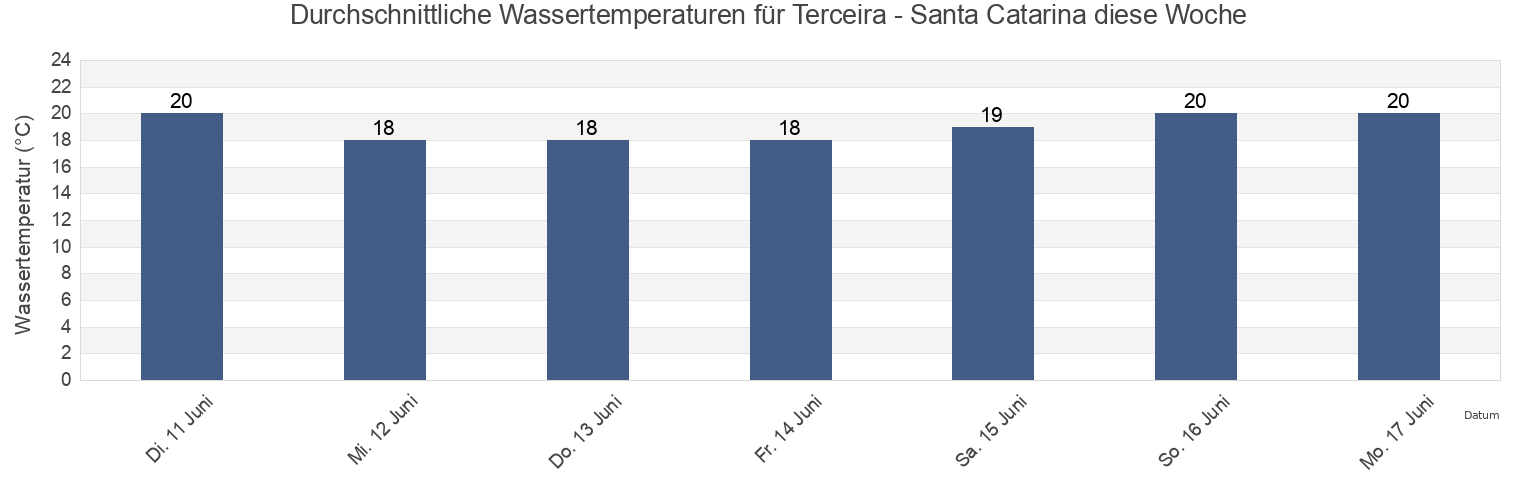 Wassertemperatur in Terceira - Santa Catarina, Ribeira Grande, Azores, Portugal für die Woche