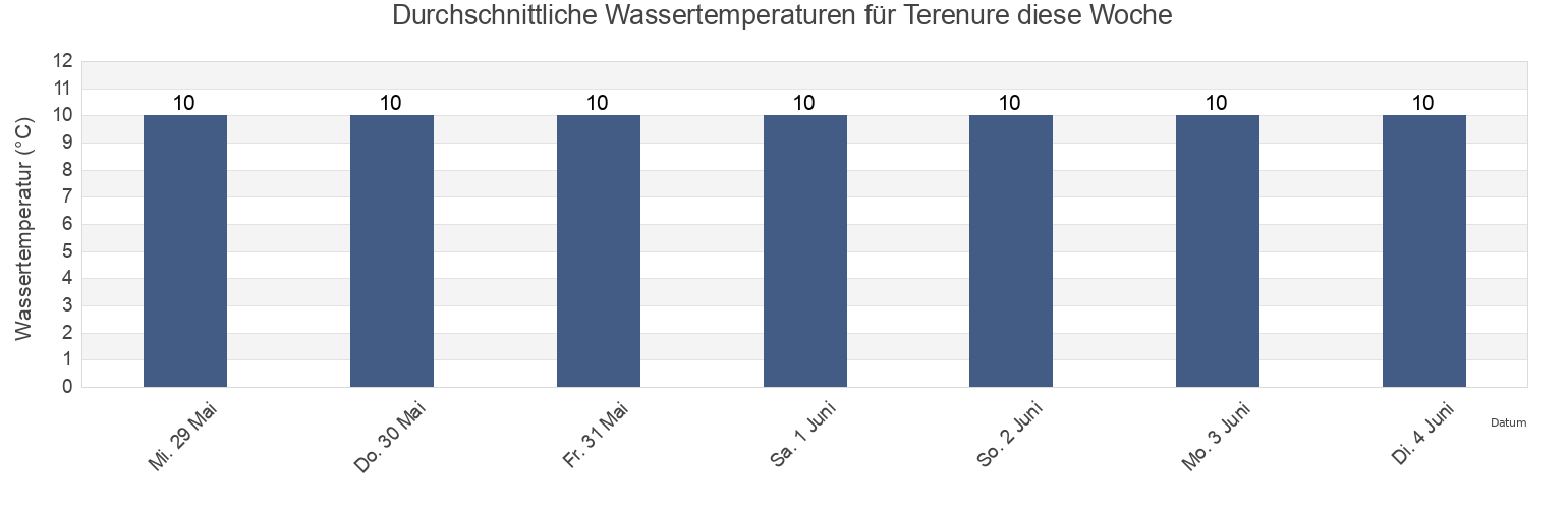 Wassertemperatur in Terenure, South Dublin, Leinster, Ireland für die Woche
