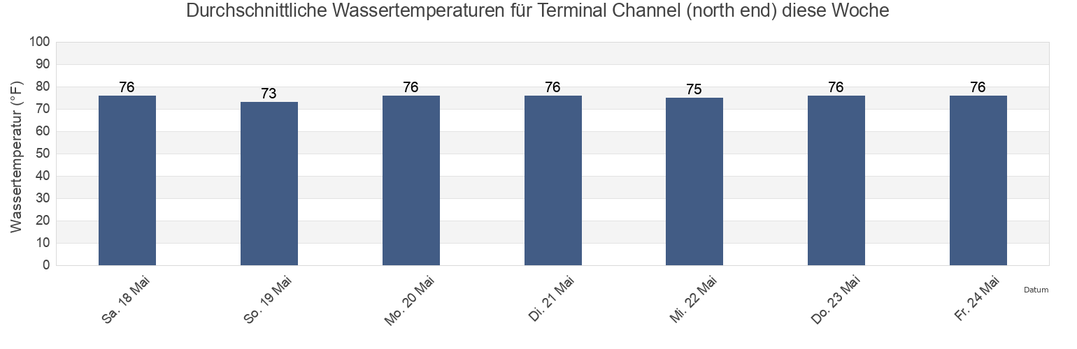 Wassertemperatur in Terminal Channel (north end), Duval County, Florida, United States für die Woche