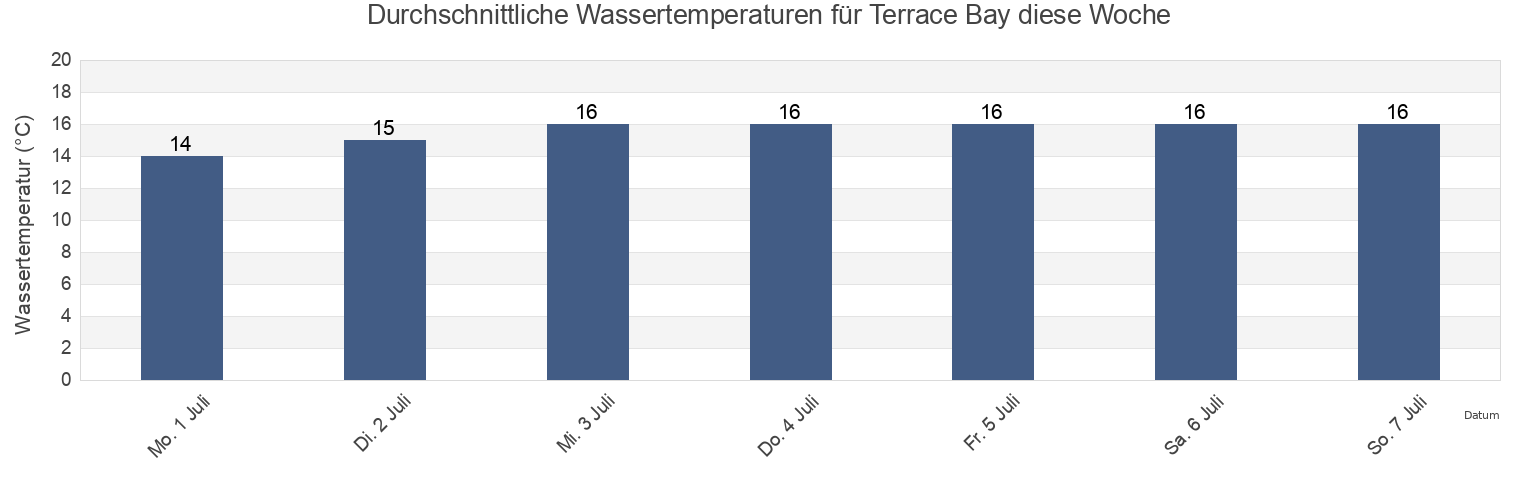 Wassertemperatur in Terrace Bay, Curoca, Cunene, Angola für die Woche