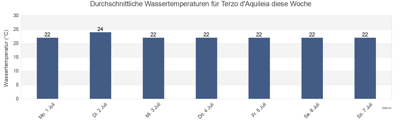 Wassertemperatur in Terzo d'Aquileia, Provincia di Udine, Friuli Venezia Giulia, Italy für die Woche