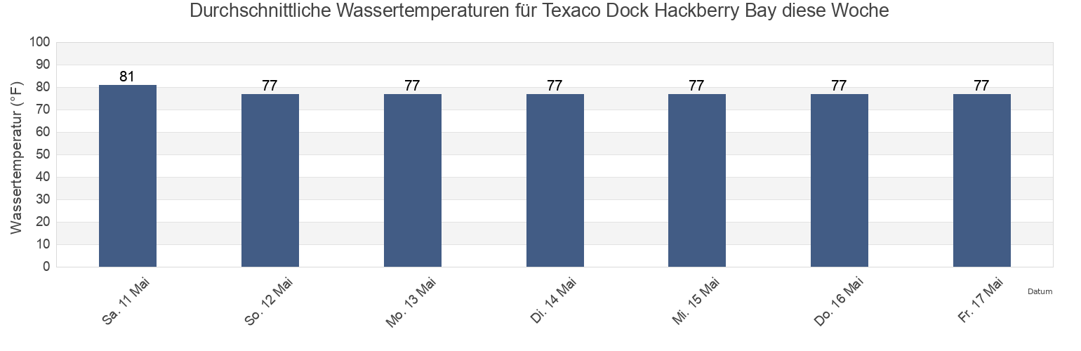 Wassertemperatur in Texaco Dock Hackberry Bay, Jefferson Parish, Louisiana, United States für die Woche