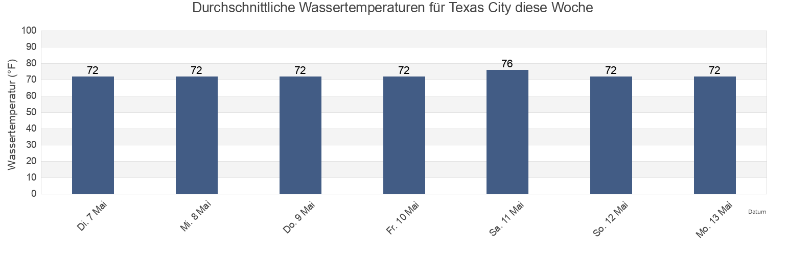 Wassertemperatur in Texas City, Galveston County, Texas, United States für die Woche