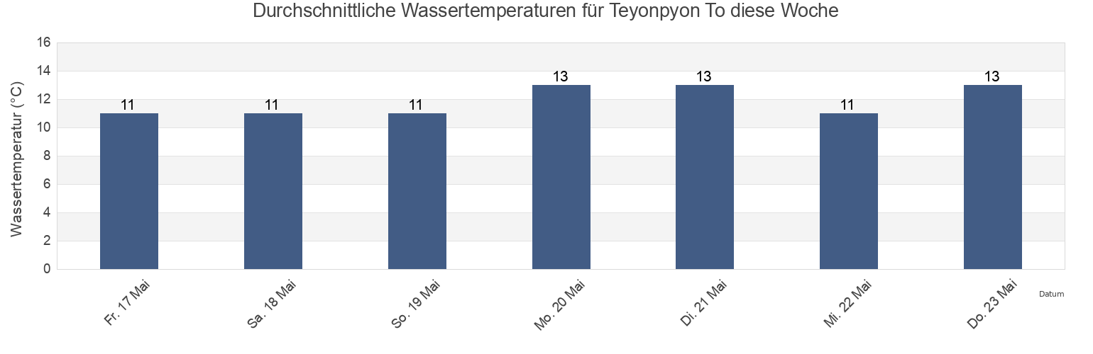 Wassertemperatur in Teyonpyon To, Incheon, South Korea für die Woche