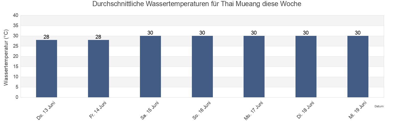 Wassertemperatur in Thai Mueang, Phang Nga, Thailand für die Woche