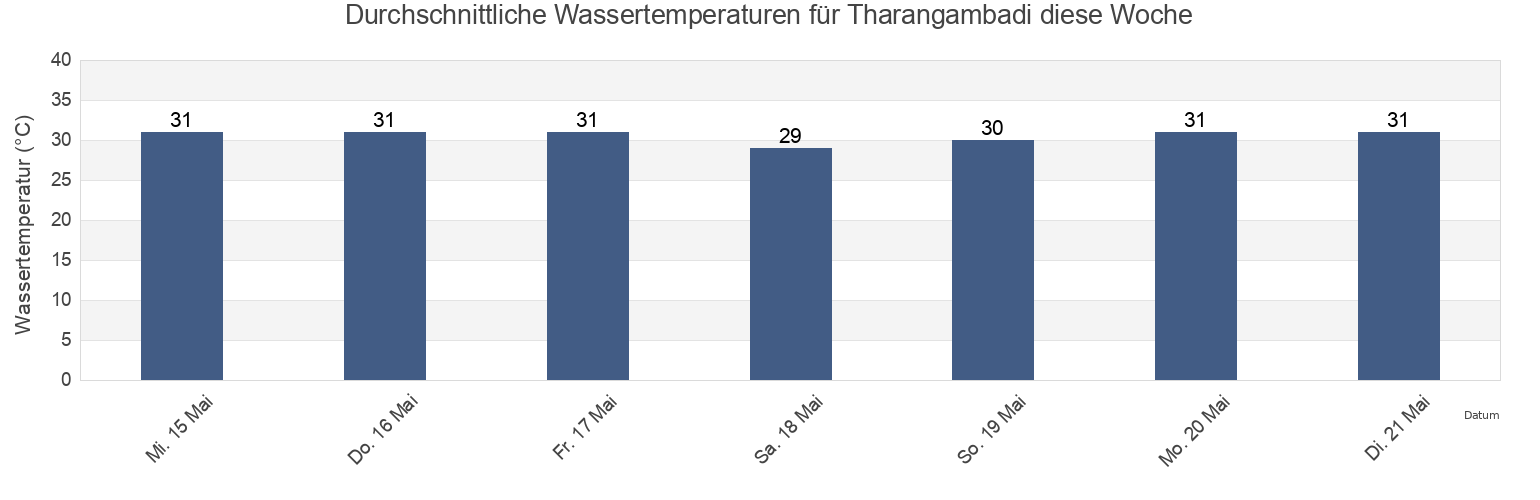Wassertemperatur in Tharangambadi, Nagapattinam, Tamil Nadu, India für die Woche