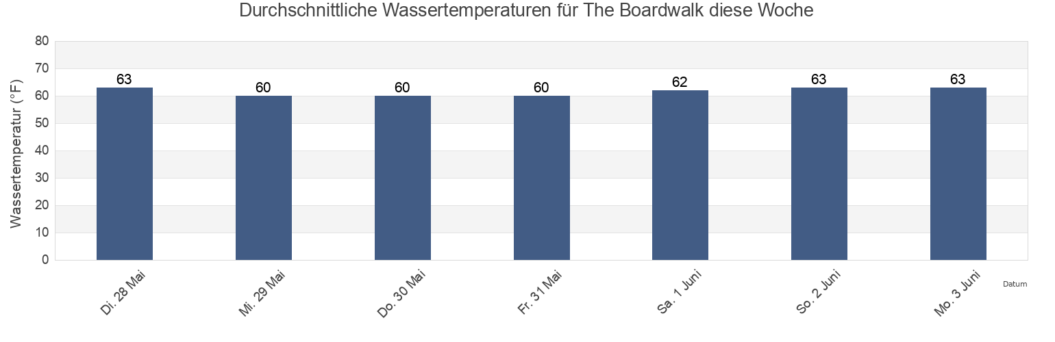 Wassertemperatur in The Boardwalk, Atlantic County, New Jersey, United States für die Woche