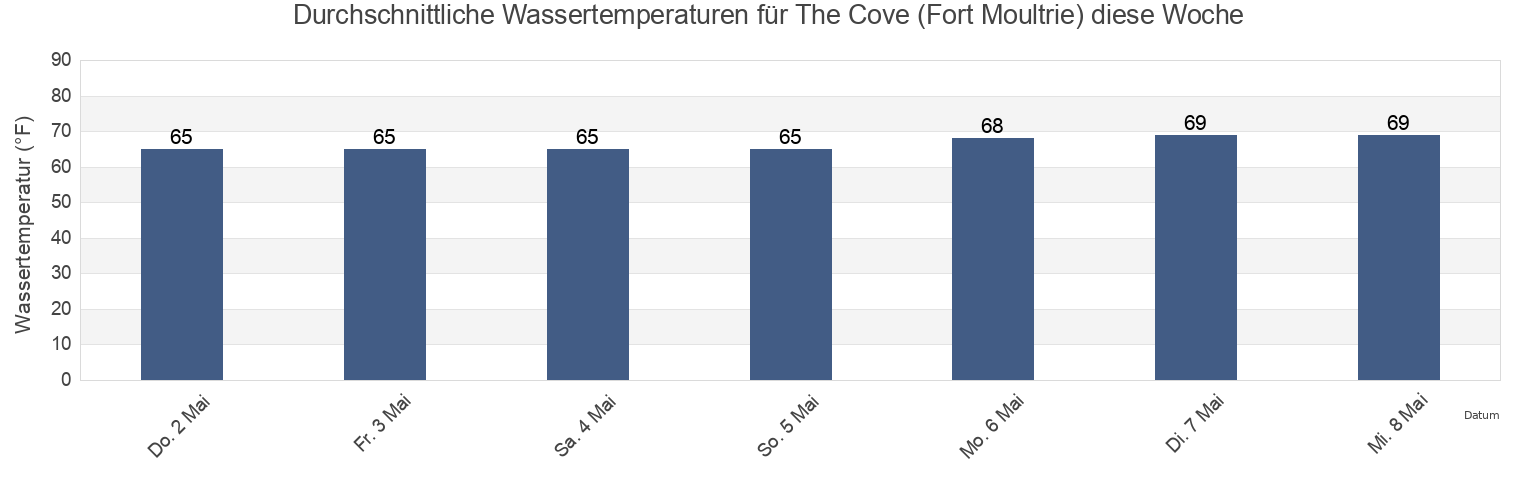 Wassertemperatur in The Cove (Fort Moultrie), Charleston County, South Carolina, United States für die Woche