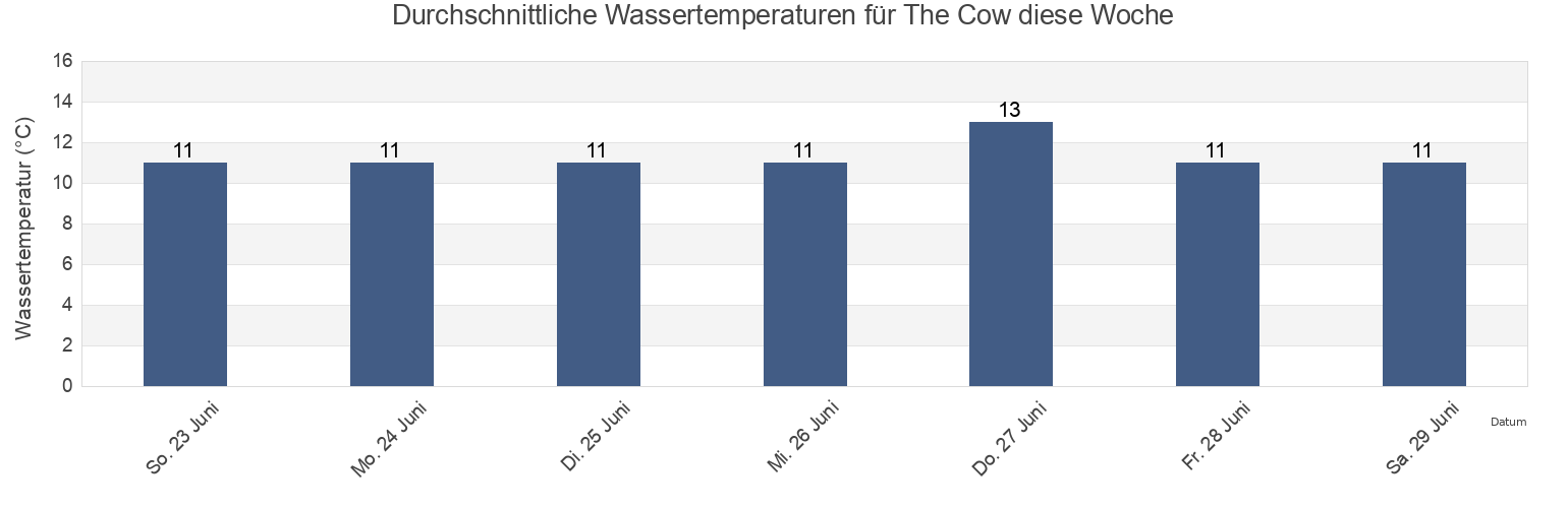 Wassertemperatur in The Cow, County Cork, Munster, Ireland für die Woche