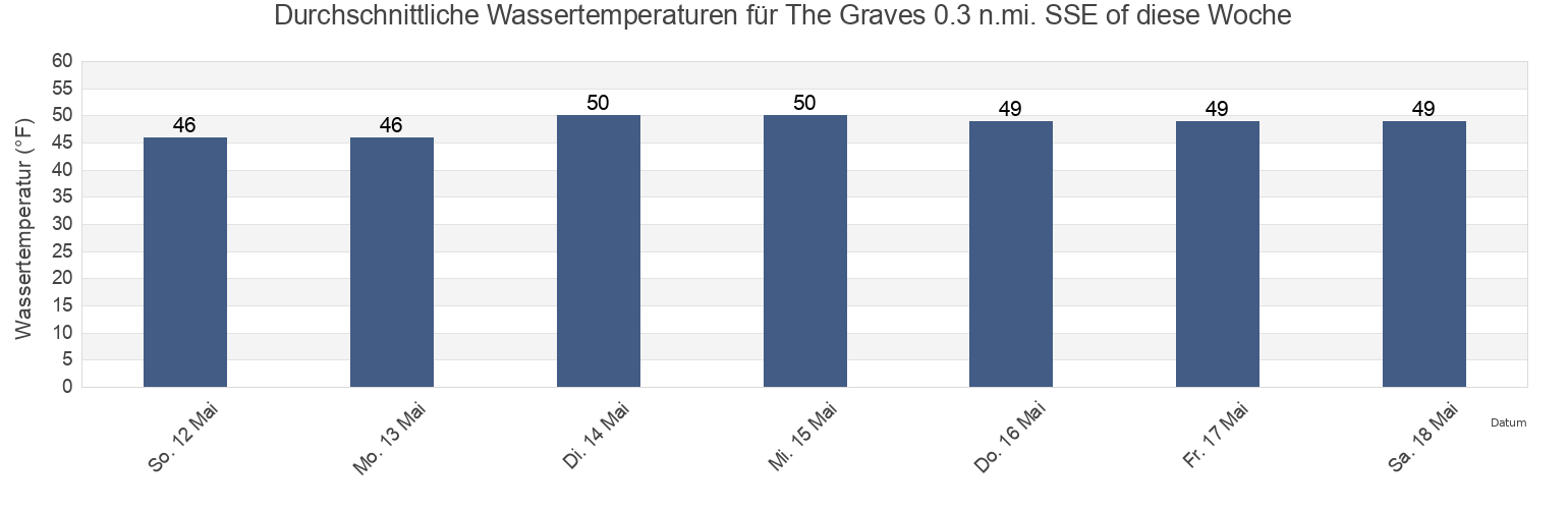 Wassertemperatur in The Graves 0.3 n.mi. SSE of, Suffolk County, Massachusetts, United States für die Woche